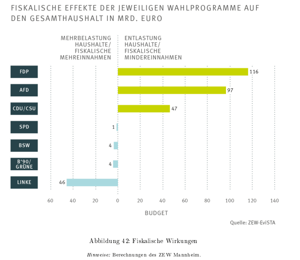 Die geplanten Maßnahmen der FDP, AfD und CDU würden laut der Analyse (Seite 56) zu einer Verminderung der Staatseinnahmen führen