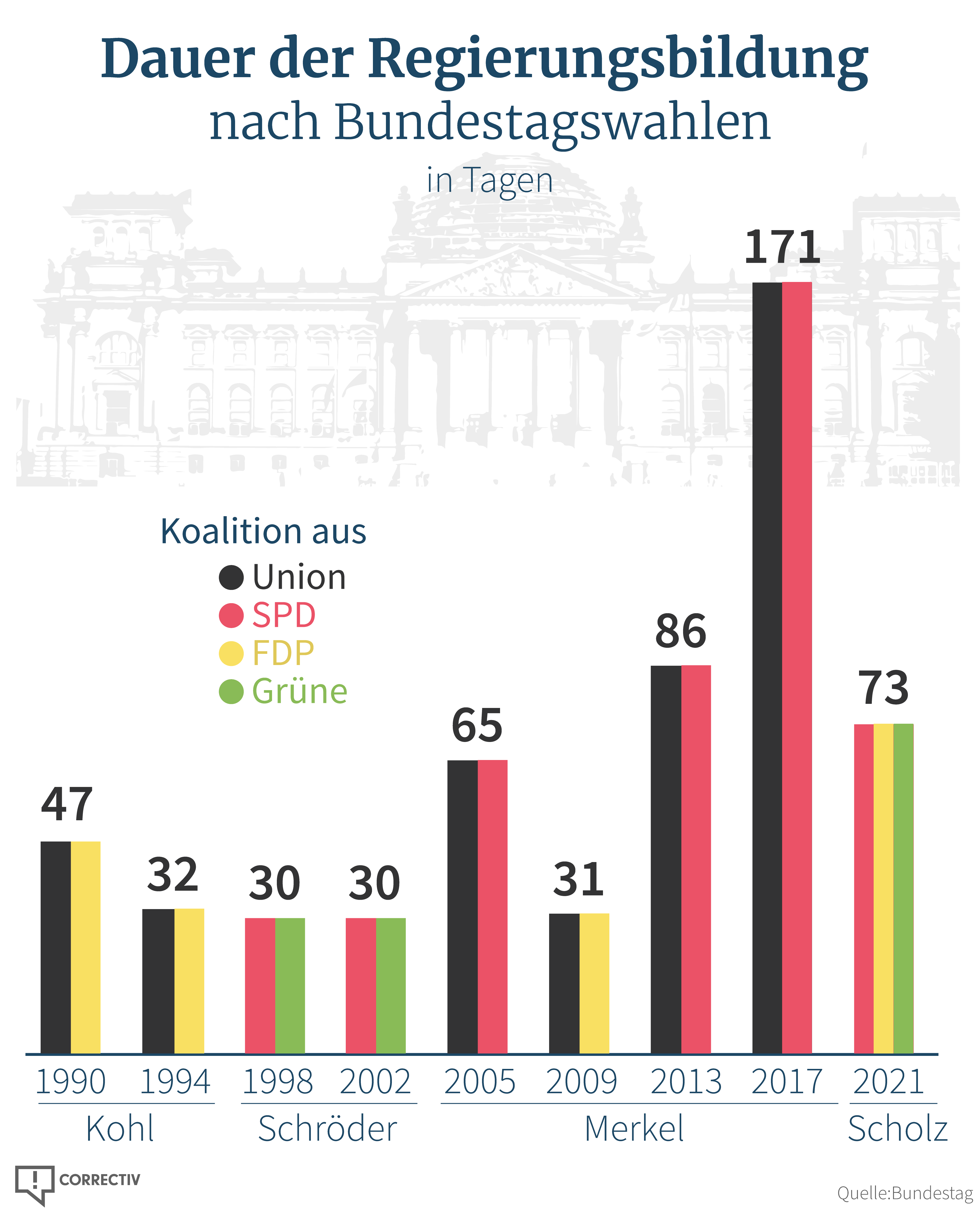 Die Regierungsbildung hat in den letzten Legislaturperioden zwischen einem und fünf Monaten gedauert