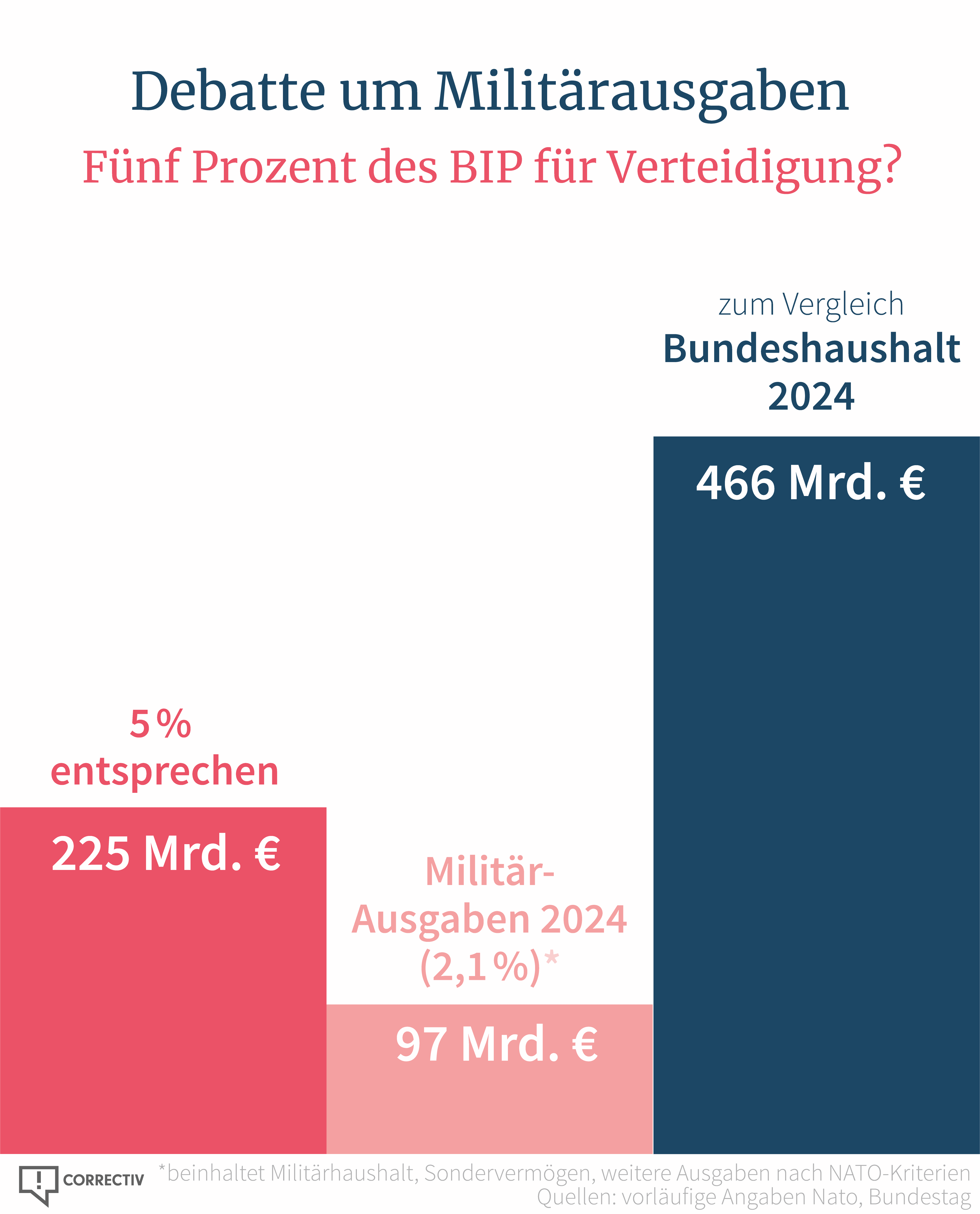 Die Grafik zeigt: 5% entsprechen 225 Mrd. Euro, das ist fast die Hälfte des aktuellen Bundeshaushaltes.