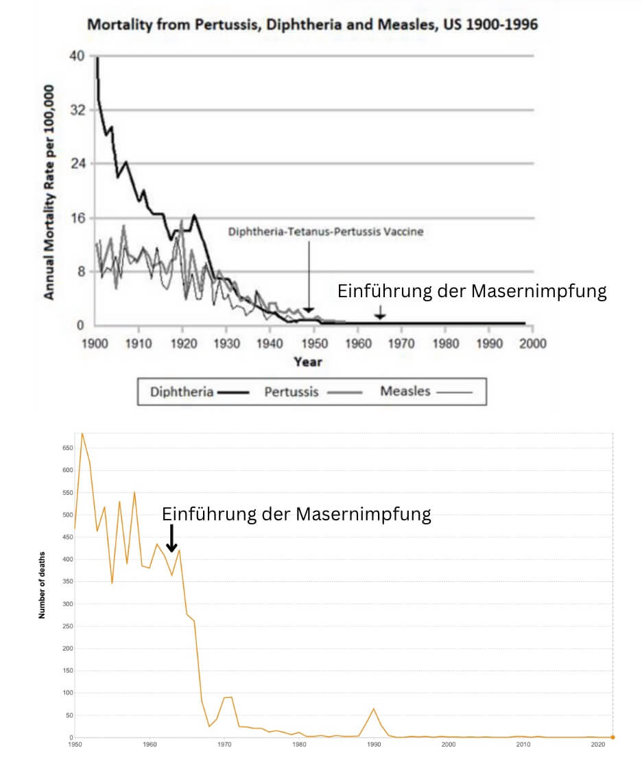 Die Grafik, die Sönnichsen in seinem Vortrag zeigt (oben) ist zwar korrekt – doch betrachtet man die Sterbedaten in den USA genauer (unten) zeigt sich: Nach der Einführung der Masernimpfung sanken die Todesfälle weiter. (Quellen: Jamanetwork, Youtube / WHO; Screenshot, Collage und Anmerkungen „Einführung der Masernimpfung“: CORRECTIV.Faktencheck)