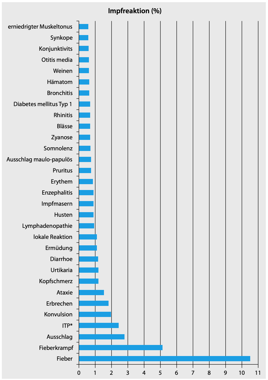 Die Grafik zeigt die prozentuale Verteilung der als Verdacht gemeldeten 5.297 Impfreaktionen nach Impfung mit dem MMR-Kombinationsimpfstoff in den Jahren 2001 bis 2012 (Quelle: Paul-Ehrlich-Institut; Screenshot: CORRECTIV.Faktencheck)