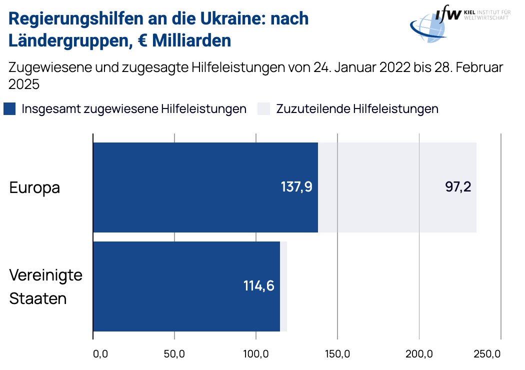 Eine Grafik zeigt, dass Europa 137,9 Milliarden Euro Hilfeleistungen an die Ukraine zugewiesen hat, die Vereinigten Staaten 114,6 Milliarden.