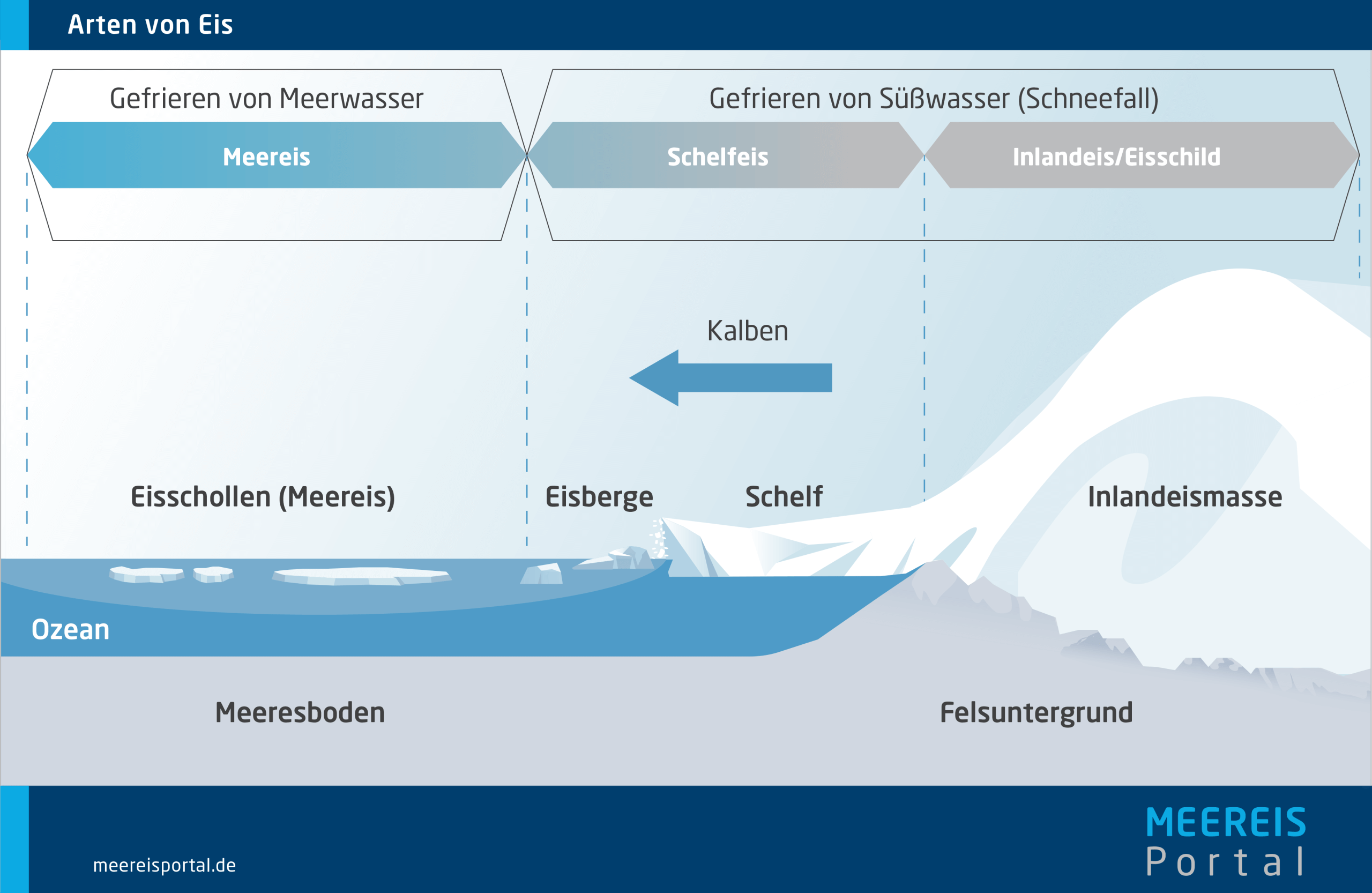 Grafik: Arten von Meereis