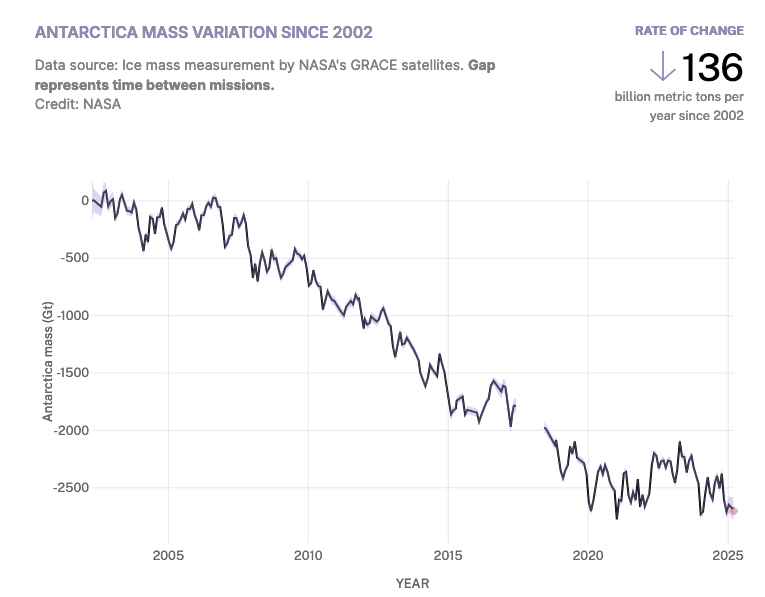 Diagramm der NASA zeigt seit 2002 Daten zur Massenveraenderung von Antarktiseis – die Kurve sinkt ab