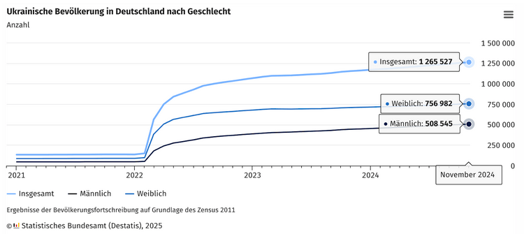 EIn Liniendiagramm, dass die demografische Entwicklung der ukrainischen Geflüchteten im Hinblick auf Geschlecht und Alter in Deutschland zeigt.