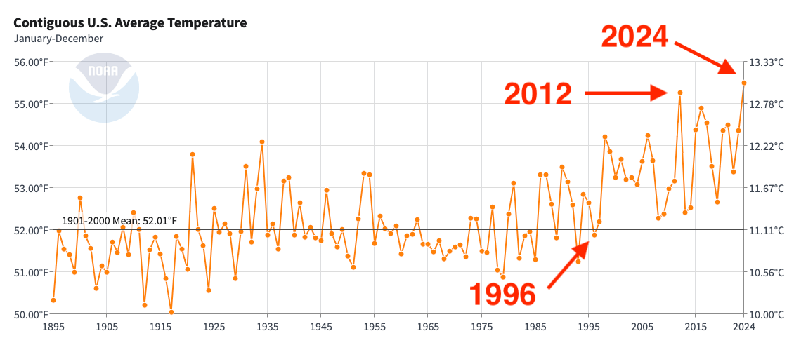 NOAA-Grafik mit Pfeilen bei mehreren Jahren