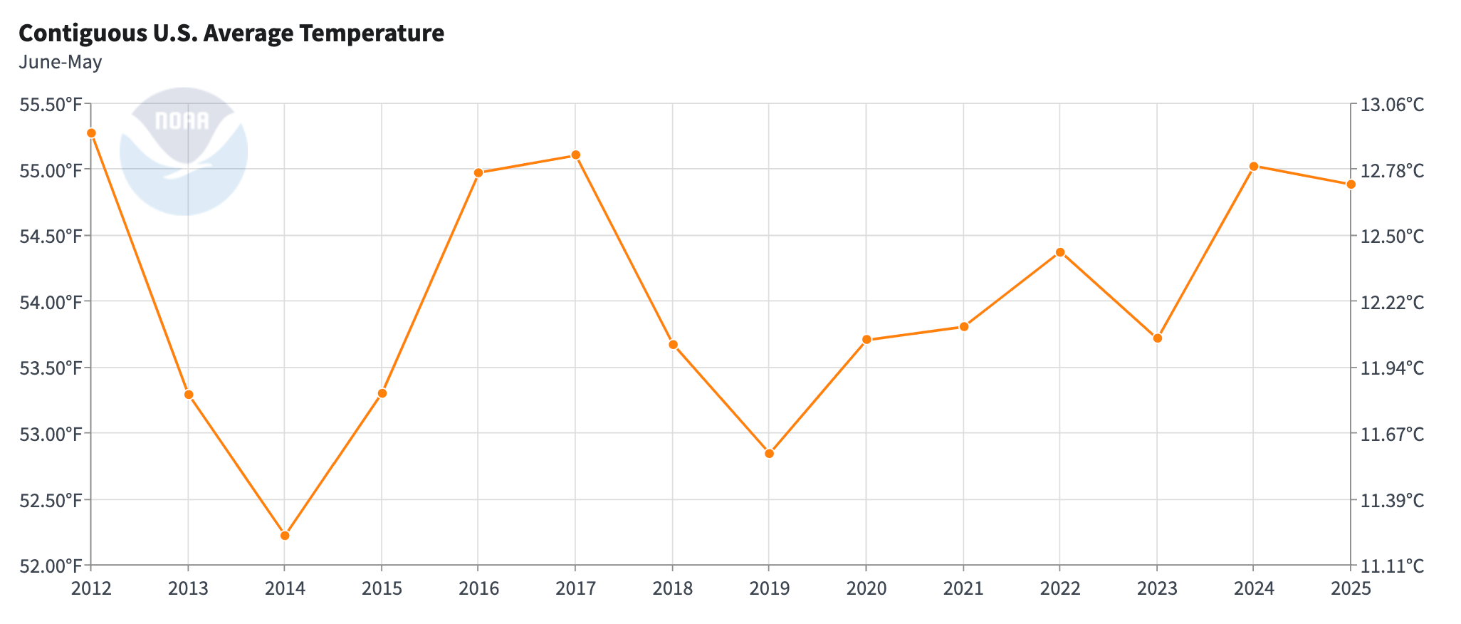 Die Grafik von Noaa, die auch Milloy verbreitet, aber ohne die rote Linie