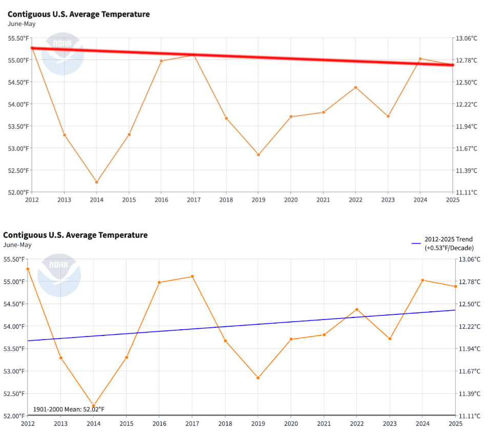 Vergleich der echten Grafik von NOAA und der Grafik bei Milloy