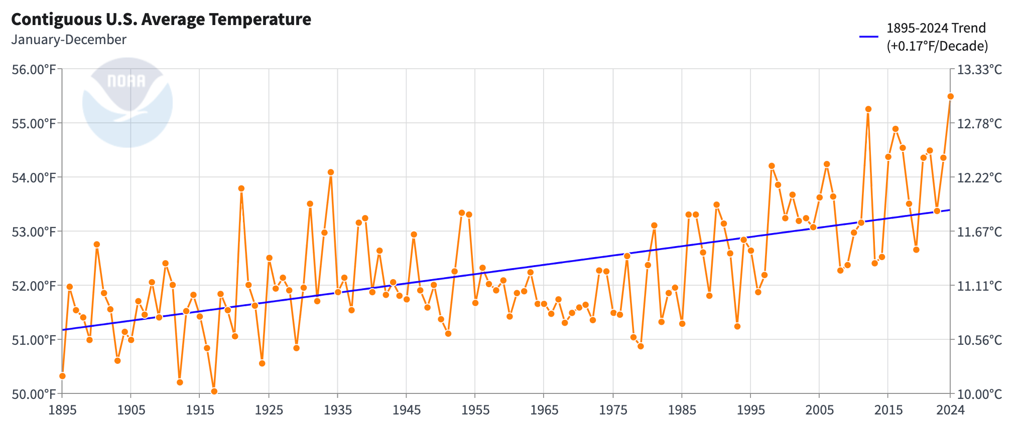 NOAA Grafik mit Daten seit 1895