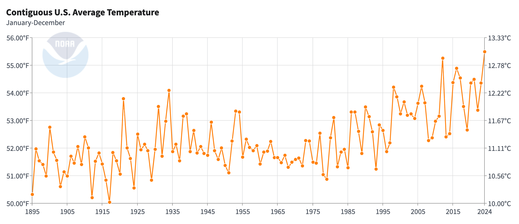 Grafik von NOAA mit Daten seit 1895