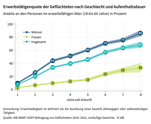 Ein Diagramm, das die Entwicklung der Beschäftigungsquote über die Dauer des Aufenthaltes für Männer, Frauen und insgesamt zeigt.
