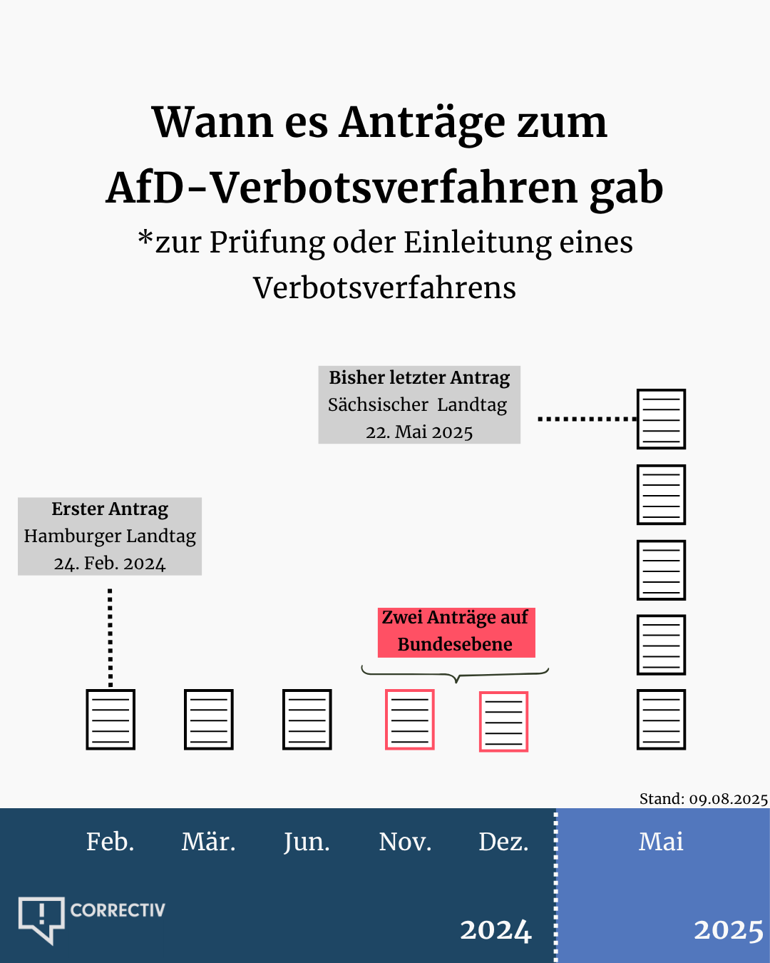 Grafik zu den Anträgen zum AfD-Verbotsverfahren. Die meisten Verfahren (5) wurden im Mai 2025 gestellt.