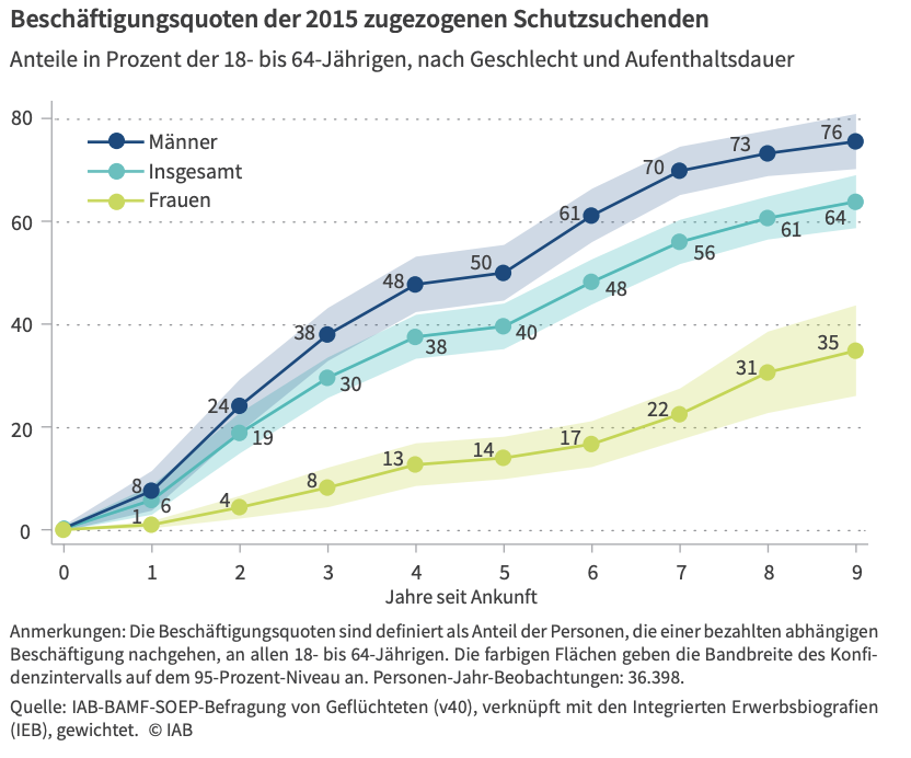 Grafik zur Beschäftigungsquote der 2015 nach Deutschland Geflüchteten