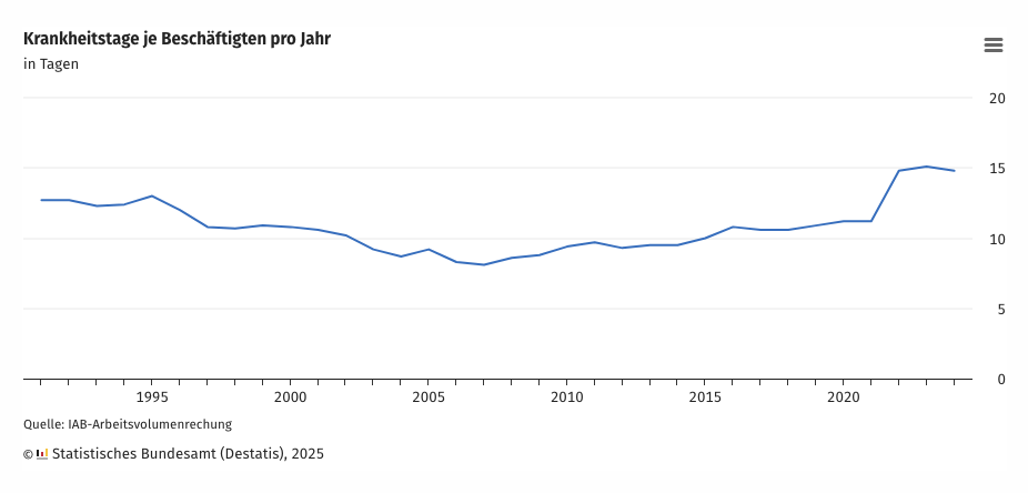 Grafik des Statistischen Bundesamtes