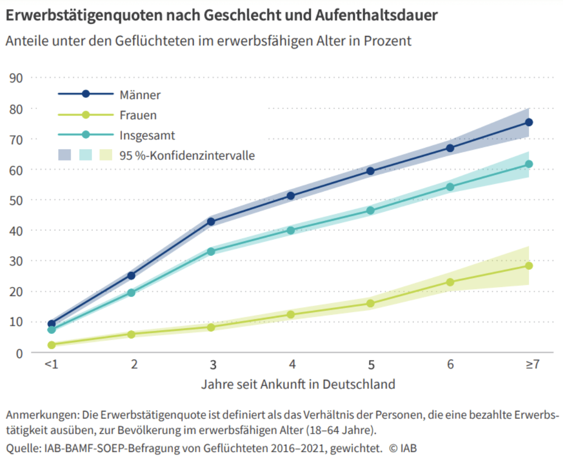 In der Veröffentlichung des Instituts für Arbeitsmarkt- und Bildungsforschung heißt es, dass sich Geflüchtete mit zunehmender Aufenthaltsdauer immer besser in den Arbeitsmarkt integrieren