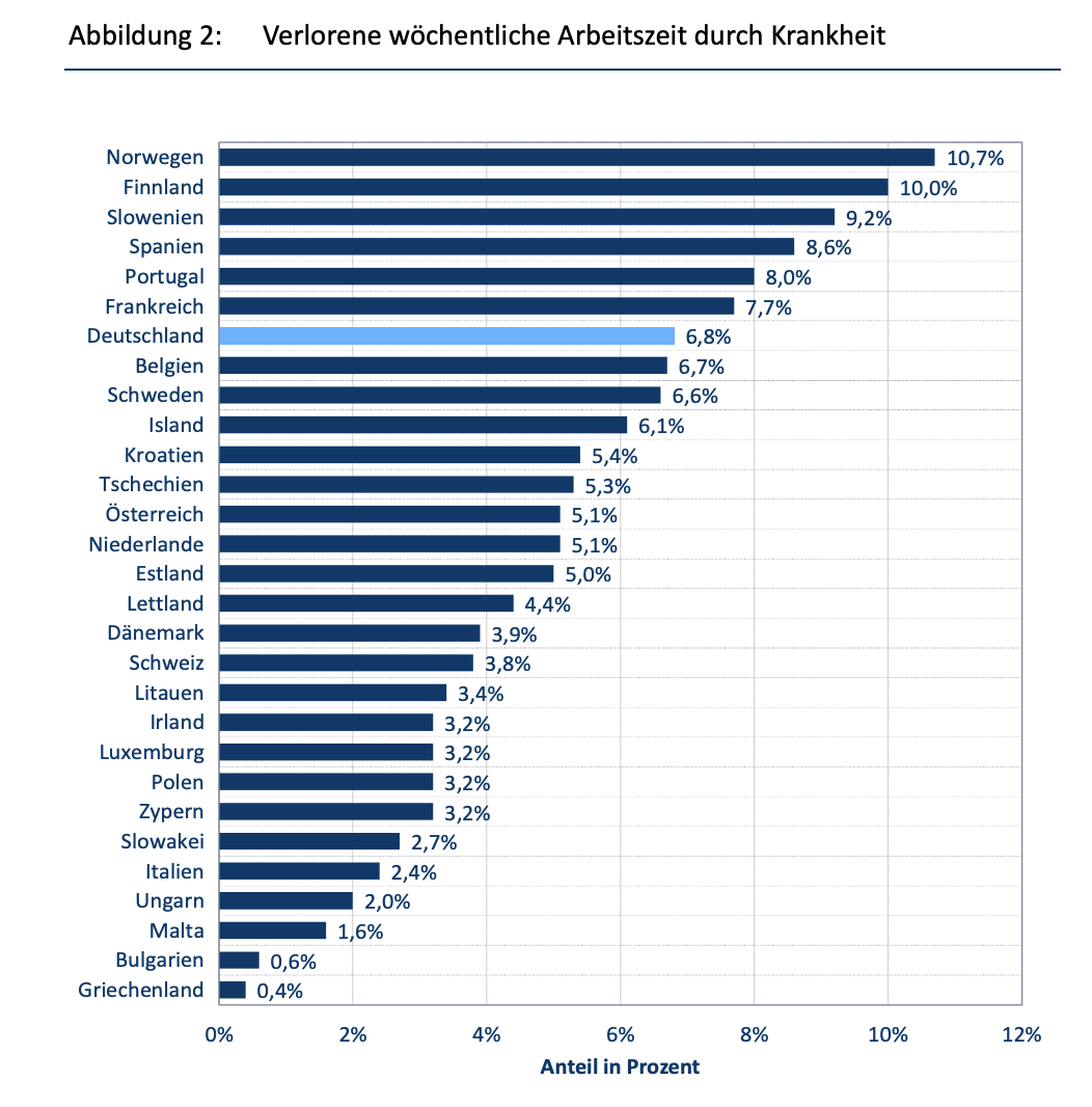 Grafik des Iges zur verlorenen wöchentlichen Arbeitszeit durch Krankheit