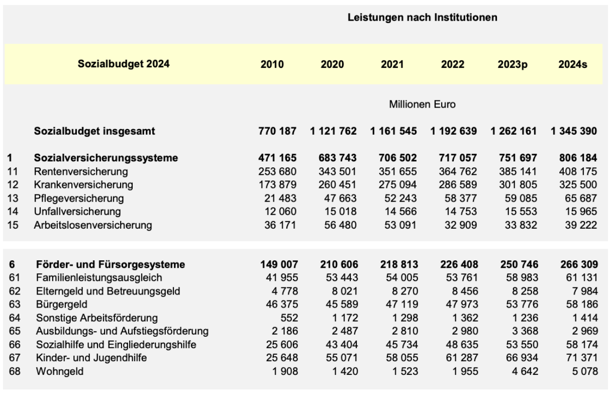Das Sozialbudget von 2024 im Vergleich zu vorherigen Jahren. Die Zahlen für 2023 sind vorläufig, für 2024 geschätzt. Die Angaben für Bürgergeld beinhalten auch die Bundesbeteiligung bei den Kosten der Unterkunft und Verwaltungskosten