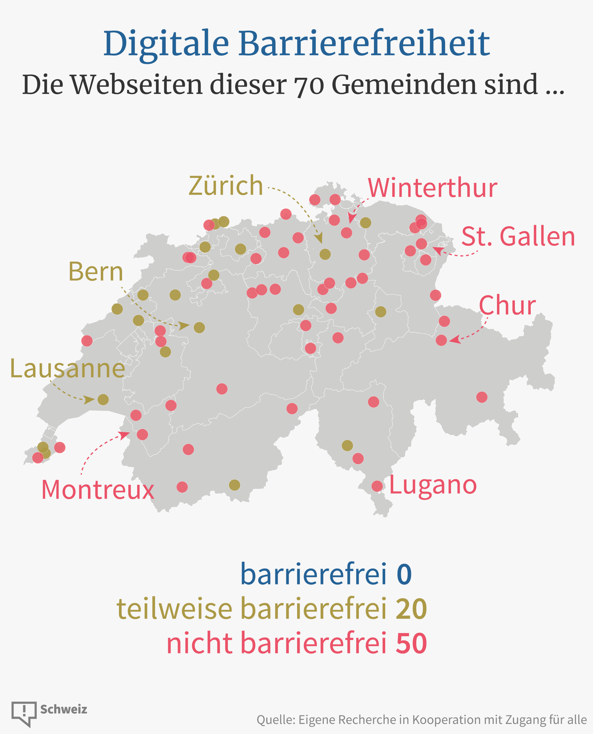 Das Bild zeigt eine Karte der Schweiz. Darauf sind 70 Gemeinden in Form von Punkten markiert. 50 Gemeinden haben rote Punkte, wie zum Beispiel Winterthur, St.Gallen und Chur. Das bedeutete, ihre Webseiten sind nicht barrierefrei zugänglich. 20 Gemeinden haben grüne Punkte. Das bedeutet, ihre Webseiten sind teilweise barrierefrei. Keine einzige Webseite hat einen blauen Punkt, denn keine einzige ist vollständig barrierefrei.