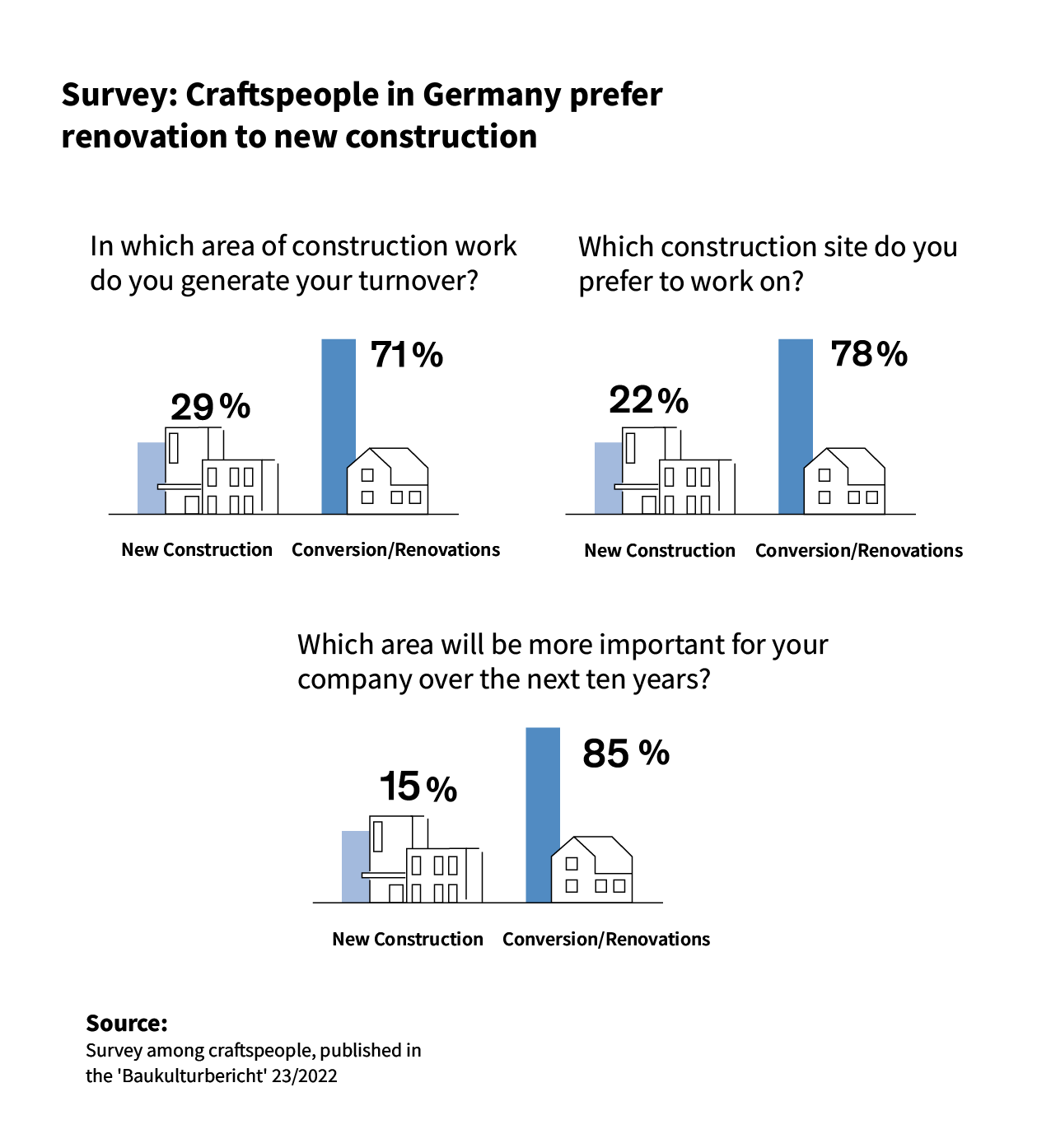 An infographic that shows the results of a survey among craftspeople in Germany: Most companies already generate the majority of their turnover – more than 70 percent – from conversions and renovations. Just 15 percent of respondents said they believed new construction would be particularly important for their company in the next ten years, whereas 85 percent saw their future in conversions and renovations of existing buildings.