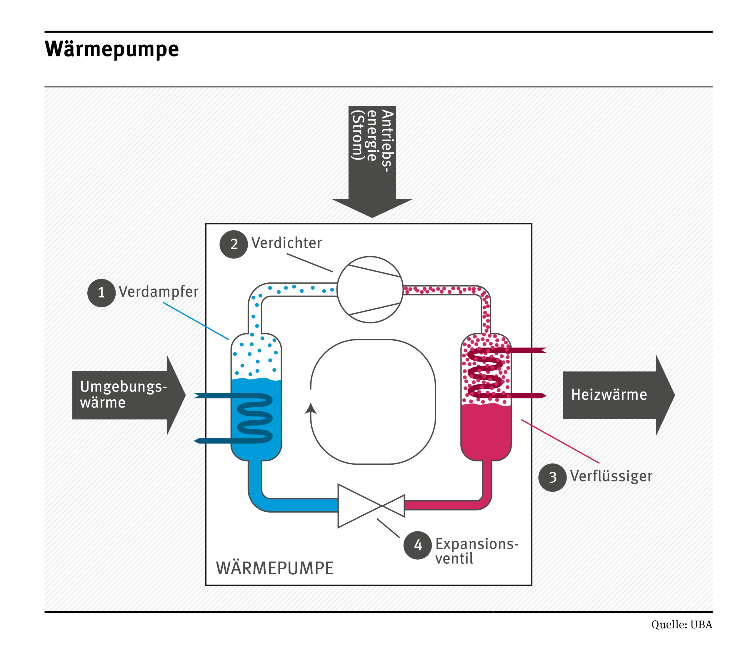 In einer Grafik erklärt das Umweltbundesamt das Funktionsprinzip einer Wärmepumpe