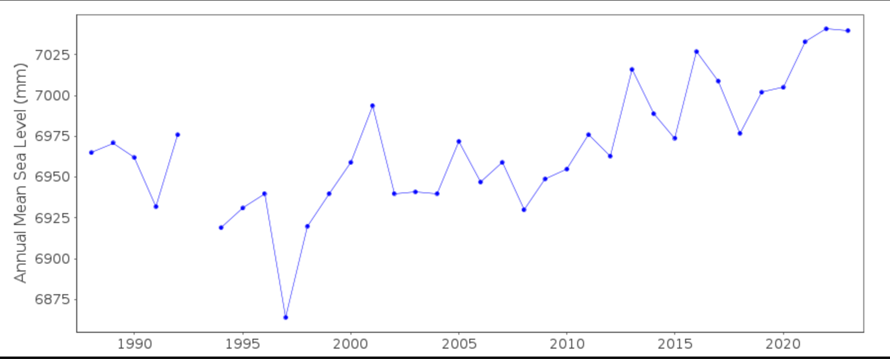 Eine Messstation des Permanent Service for Mean Sea Level zeichnet seit 1987 Daten in der Nähe des Edwards Beach und Balmoral Beach auf