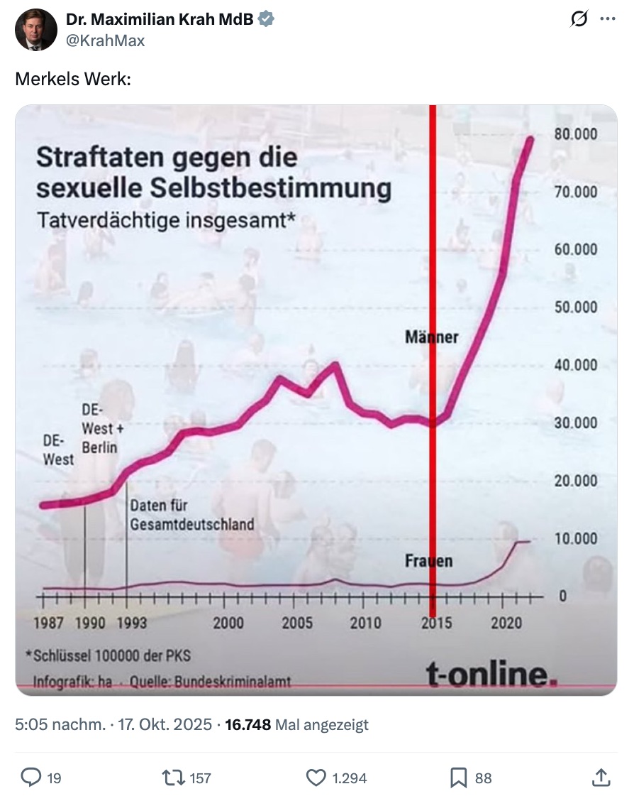 Anders als Maximilian Krah, AfD-Bundestagsabgeordneter, behauptet, ist es nicht „Merkels Werk“, dass es einen Anstieg der Tatverdächtigen-Zahl im Bereich der Straftaten gegen die sexuelle Selbstbestimmung gab (Quelle: X / T-Online / Screenshot: CORRECTIV.Faktencheck)