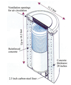 So sind die Behälter aufgebaut, in denen der Atommüll auf dem Gelände des ehemaligen Kernkraftwerks Maine Yankee gelagert wird