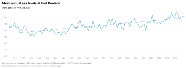 Das Royal Melbourne Institute of Technology wertete Daten einer Messstation des australischen Bureau of Meteorology im Hafen von Sydney aus: Sie zeigen einen Anstieg von acht Zentimetern zwischen 1914 und 2019