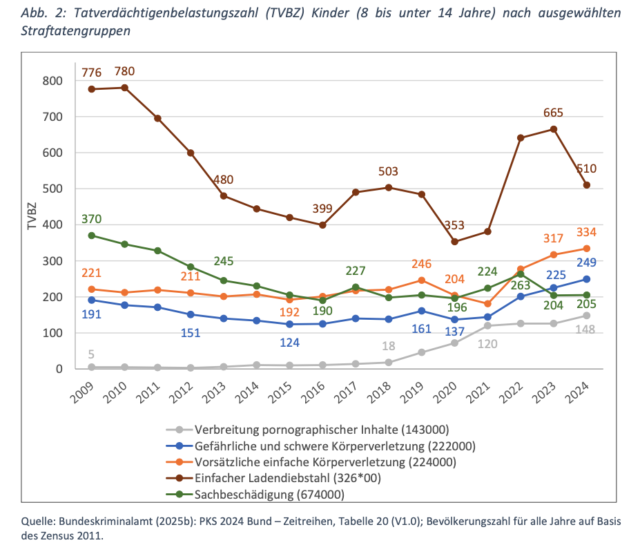 Screenshot eines Diagrammes zur TVBZ von Kindern unter 14 Jahren