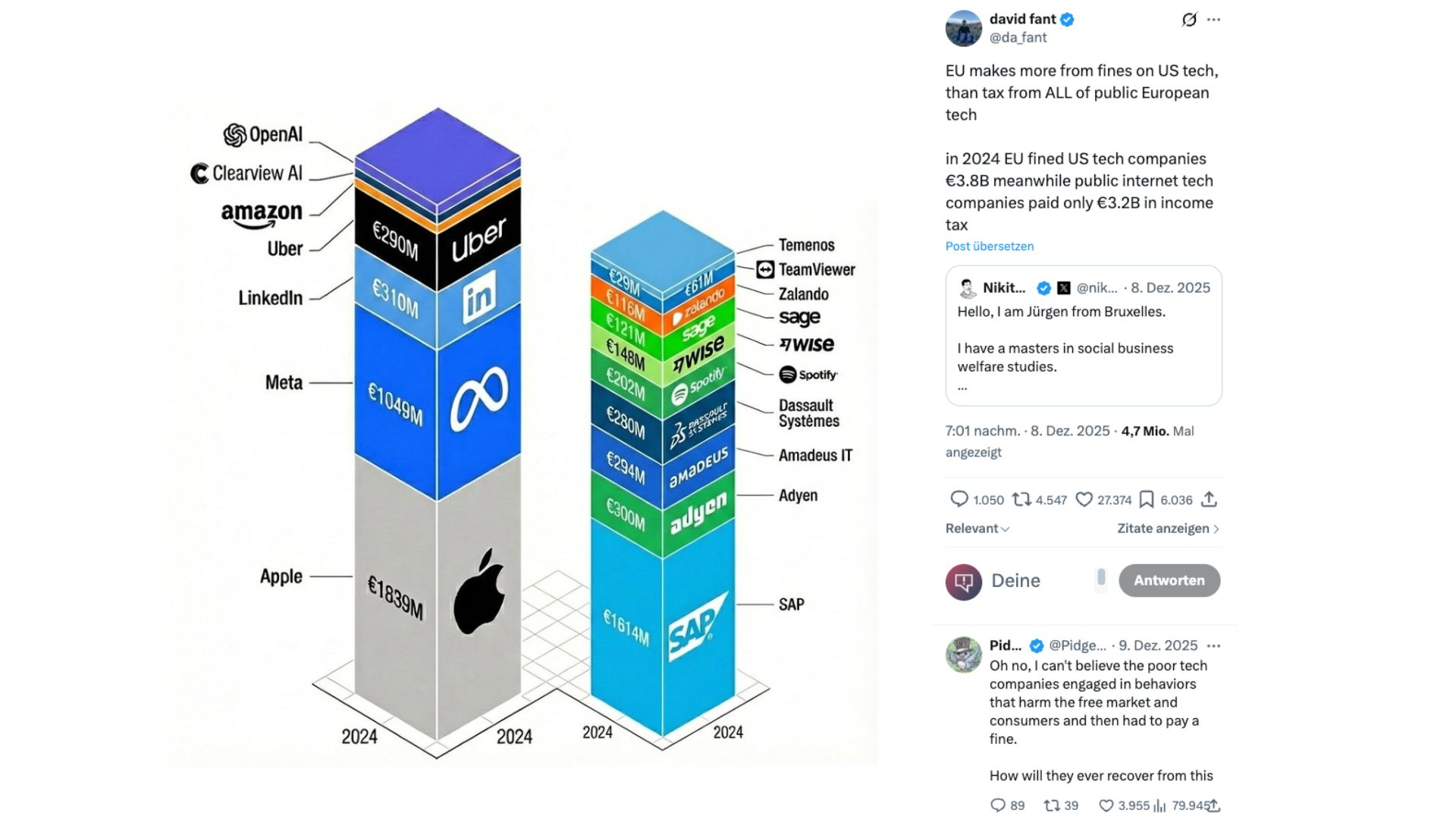 Auf X stellt ein Nutzer von der EU verhängte Strafzahlungen an US-Tech-Unternehmen (links) Steuerzahlungen von europäischen Tech-Unternehmen (rechts) gegenüber. Letztere werden aber nicht von der EU erhoben und entsprechen demnach keinen EU-Einnahmen.