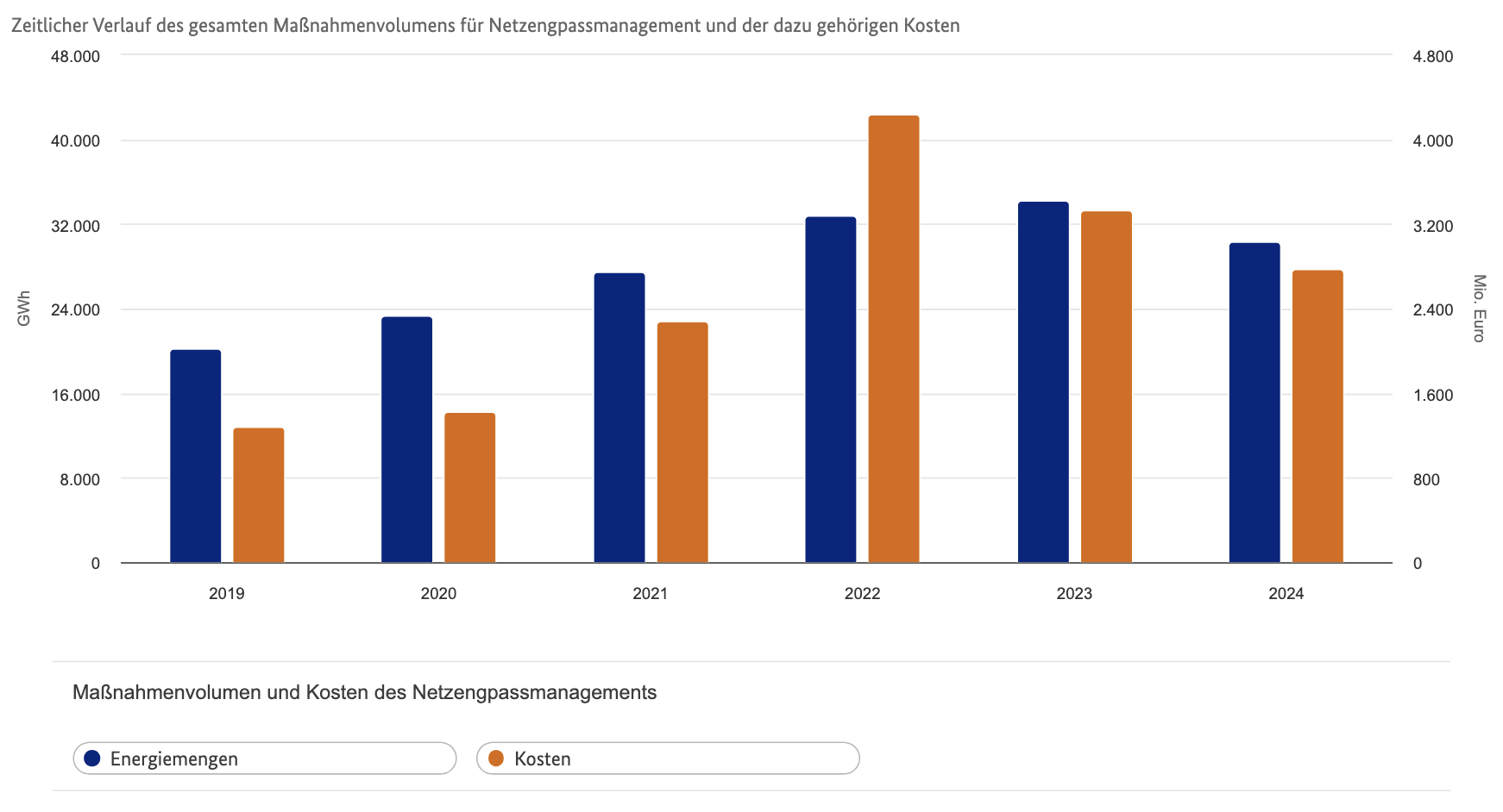 Grafik zum Netzengpassmanagement