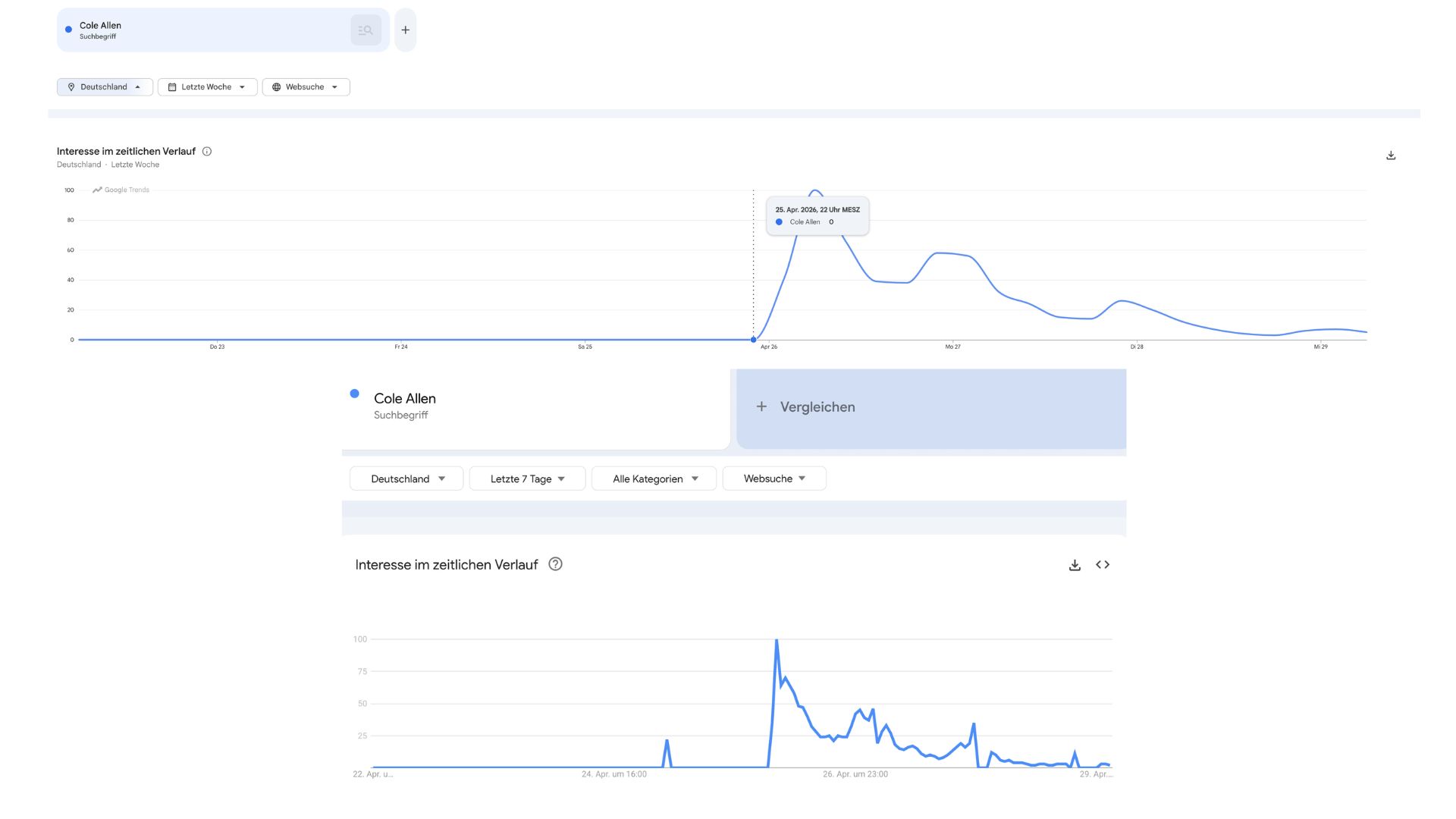Bei einer Suche mit Google-Chrome (oben) zeigte Google-Trends am selben Tag ein anderes Ergebnis als bei einer Suche mit Firefox (unten)