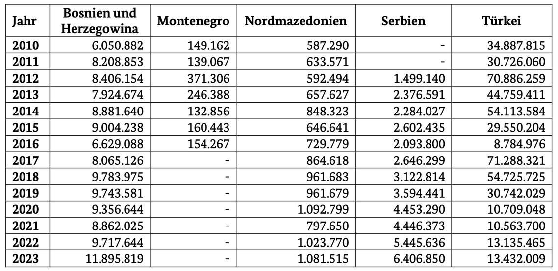 Die Kosten für die gesetzlichen Krankenkassen pro Jahr und pro Abkommensstaat in Euro.