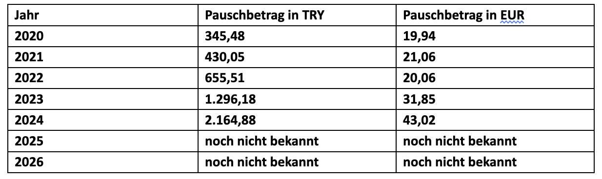 So hoch waren die Pauschalbeträge pro Monat und Familie laut BMAS in den letzten Jahren