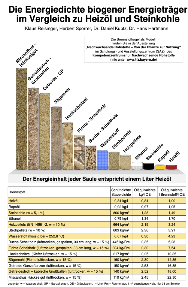 Heizöl enthält mehr Energie als verschiedene Arten Brennholz