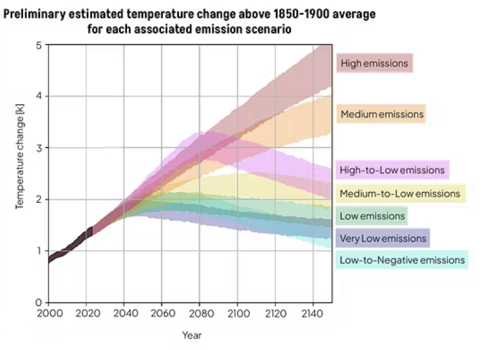 Grafik zu den neuen Emissionszenarien und geschätzten Temperaturanstiegen