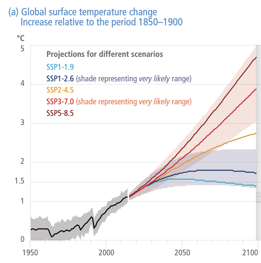 Grafik zu den alten Klimaprojektionen