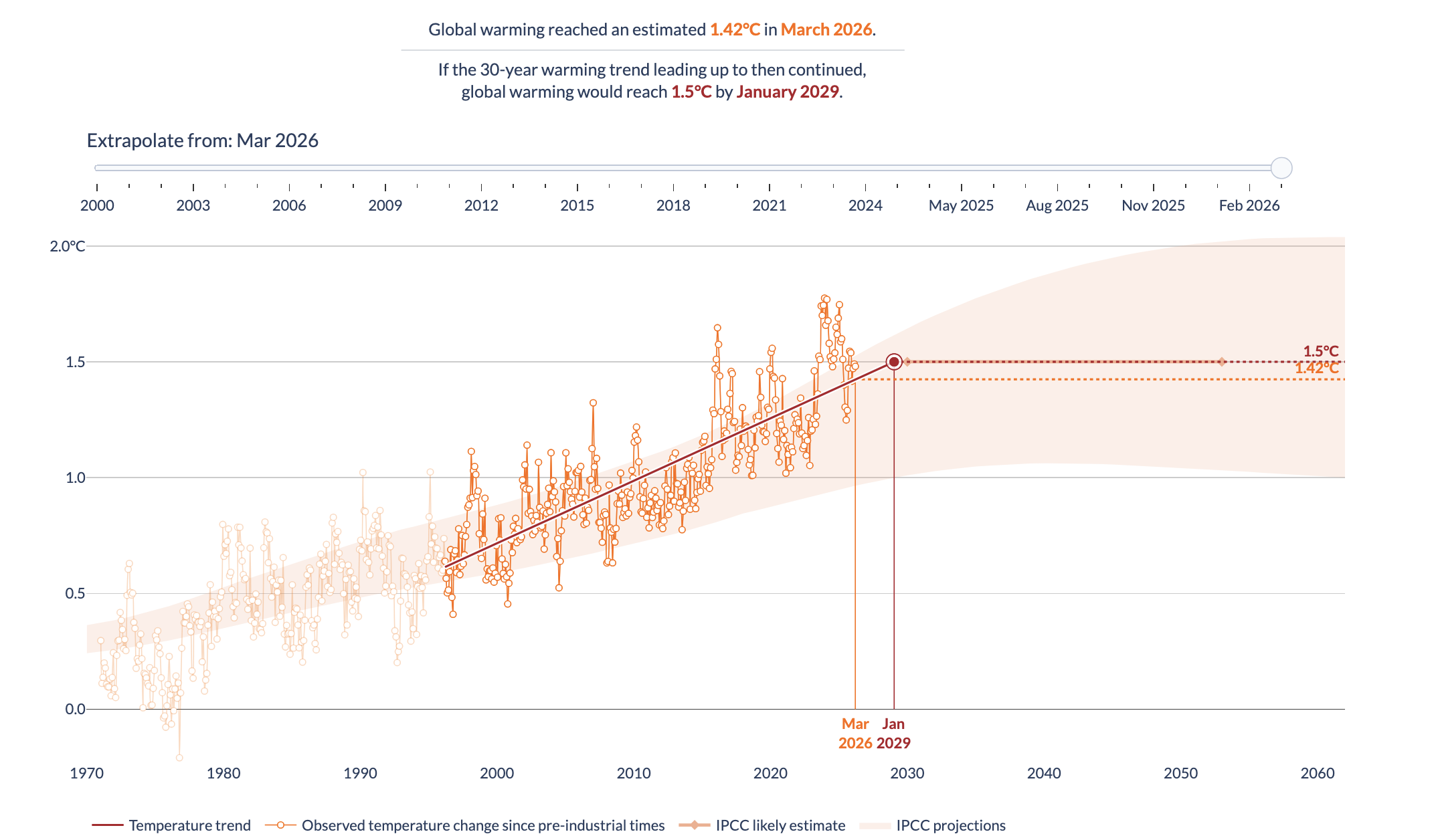 Grafik zum aktuellen globalen Erwärmung