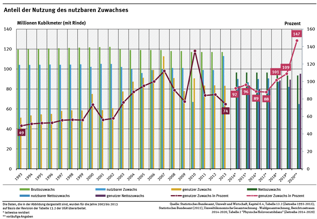Laut dem Umweltbundesamt wird der Zuwachs in deutschen Wäldern bereits fast vollständig genutzt. Auf Grund einer Umstellung in der statistischen Erfassung sind die Jahre ab 2014 nicht mehr unmittelbar mit den vorherigen Jahren vergleichbar