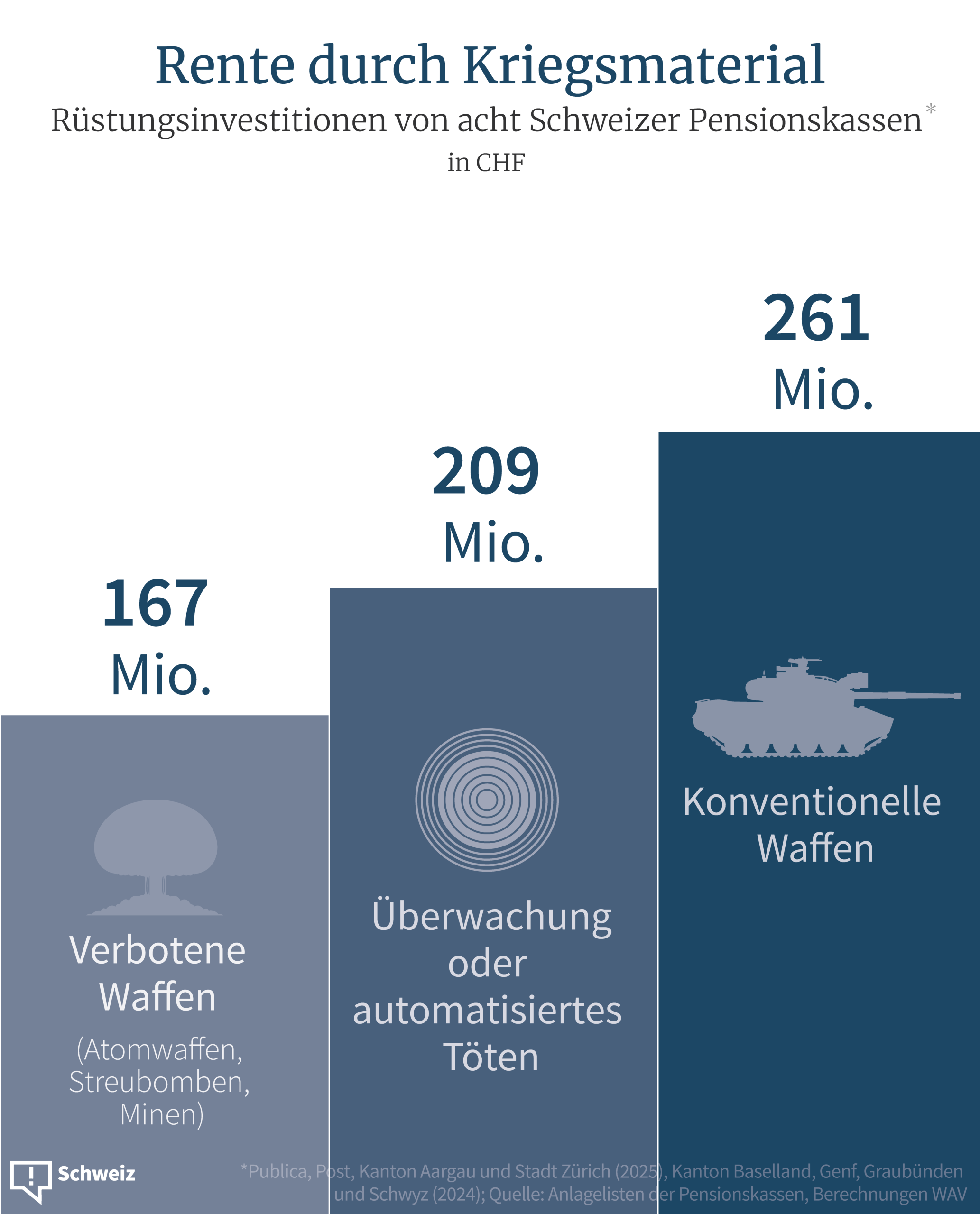 Acht Schweizer Pensionskassen investieren 638 Millionen Franken in die Rüstungsindustrie. Davon fliessen 167 Millionen Franken in verbotene Waffen, 209 Millionen Franken in Unternehmen, die Überwachungtechnologien und automones Töten fördern sowie 261 Millionen Franken an konventielle Waffen.