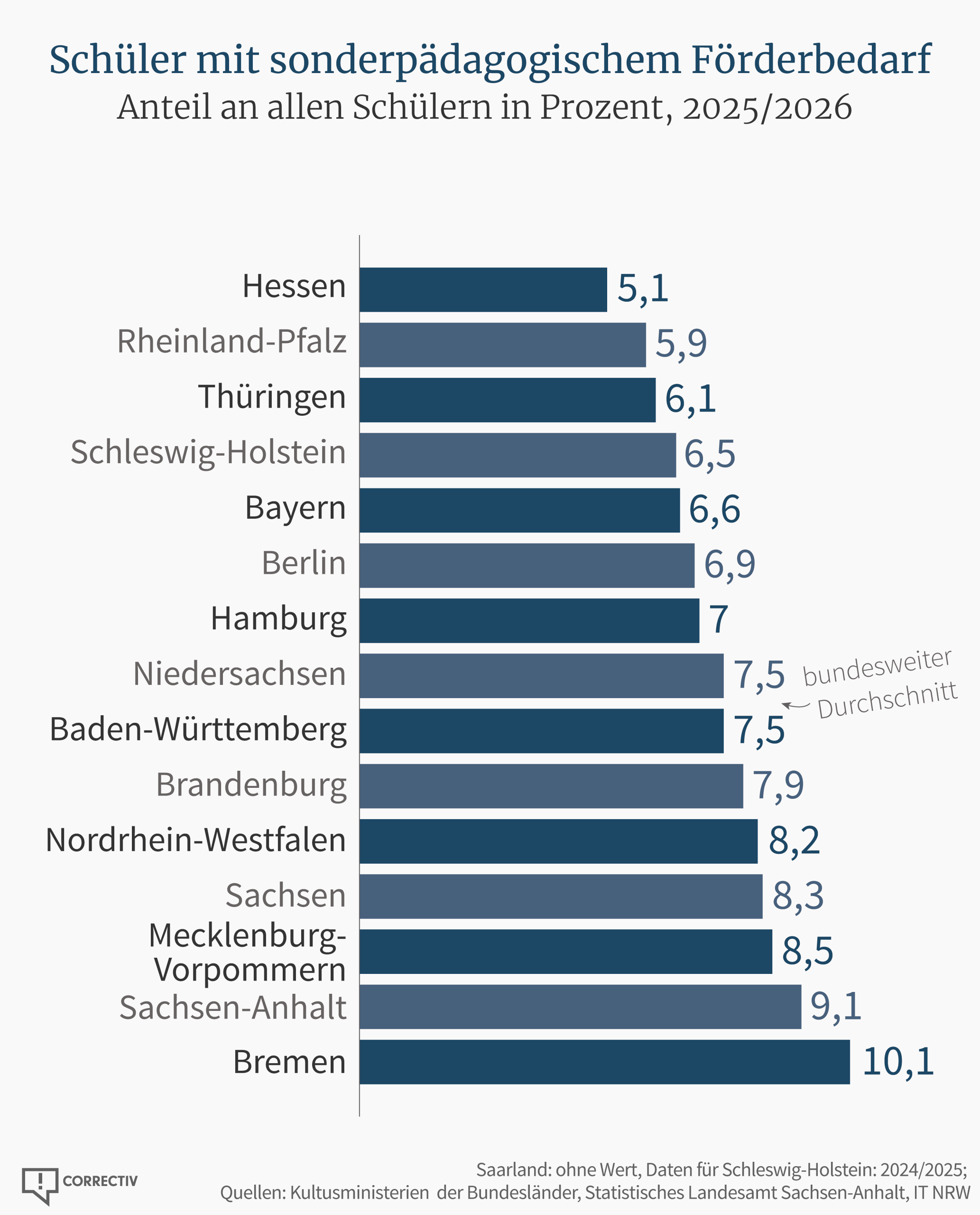 Ein Balkendiagramm zeigt für die Bundesländer an, wie viele Schülerinnen und Schüler einen sonderpädagogischen Förderbedarf haben.