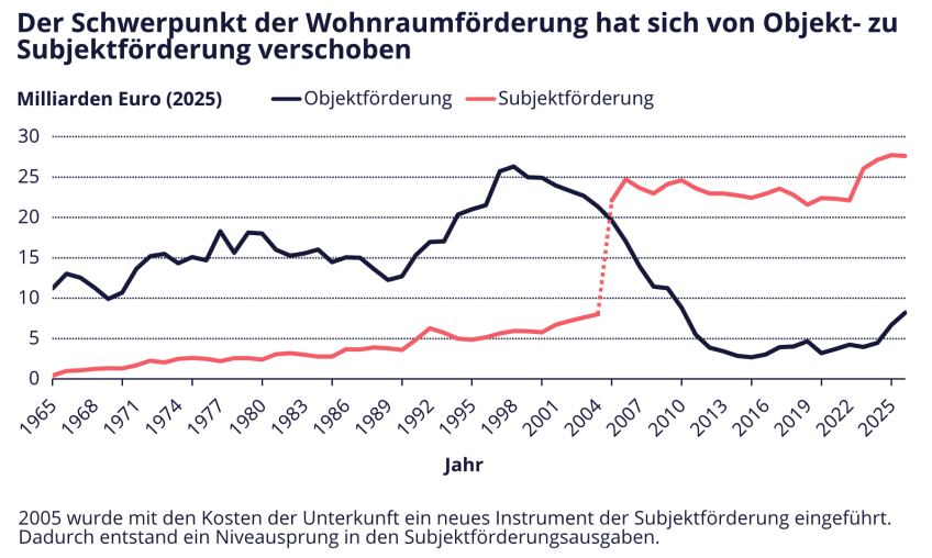 Der Thinktank Dezernat Zukunft zeigte in seiner Untersuchung, dass seit Beginn der 2000er Jahre immer mehr Geld für Subjekt- und immer weniger für Objektförderung beim Wohnen ausgegeben wurde