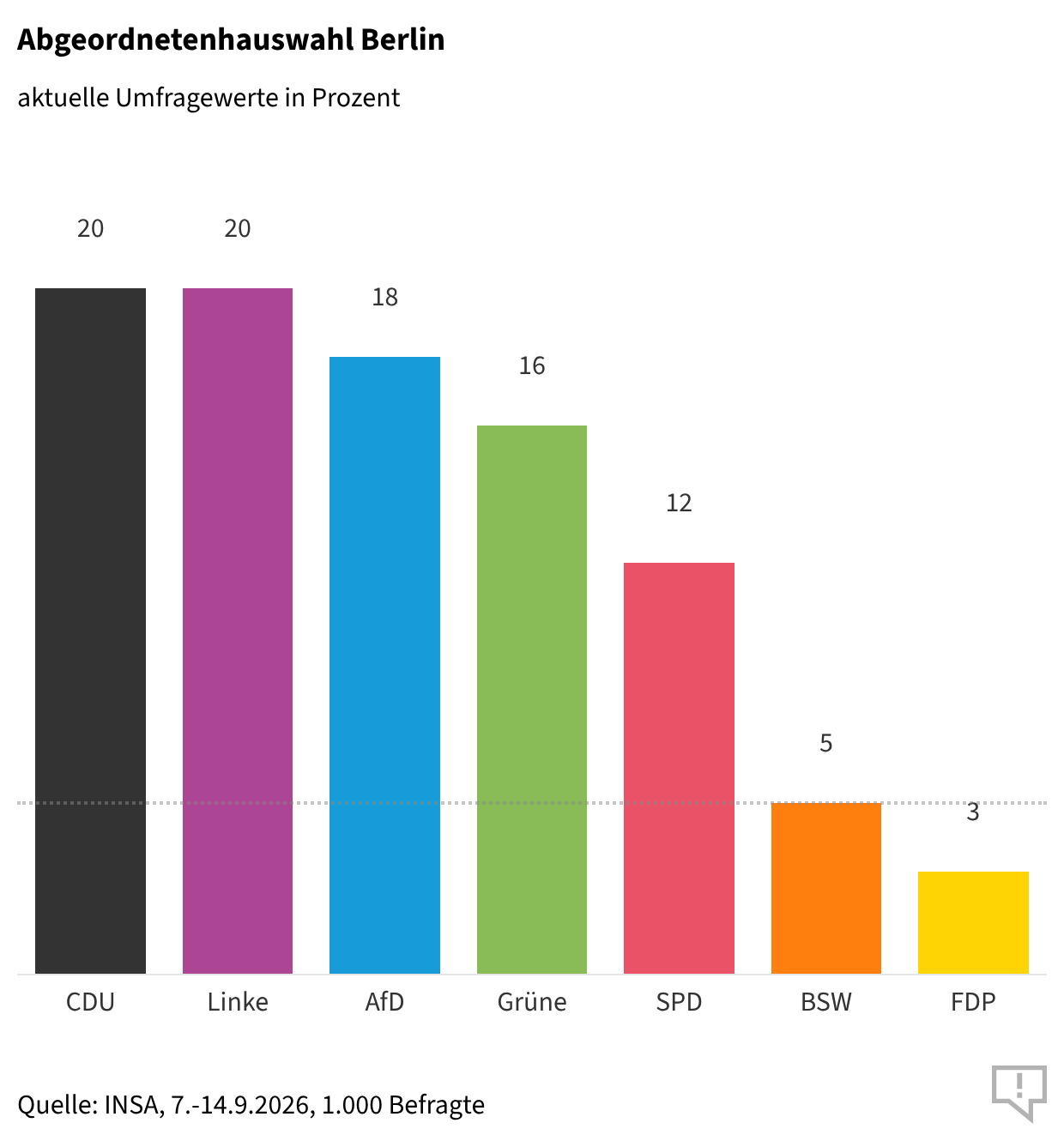 Abgeordnetenhauswahl Grafik des Tages