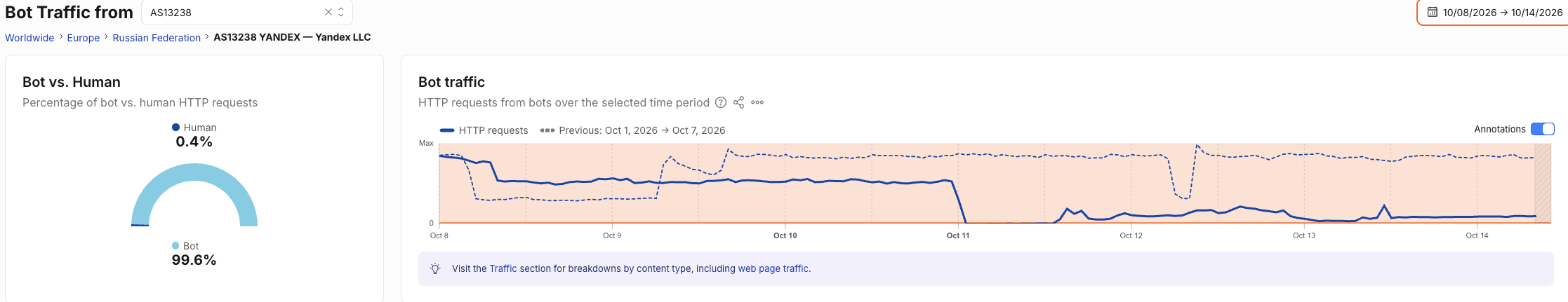 Daten von Cloudflare Radar zeigen, wie sich die automatisierten Zugriff aus dem IP-Bereich von Yandex entwickelt haben