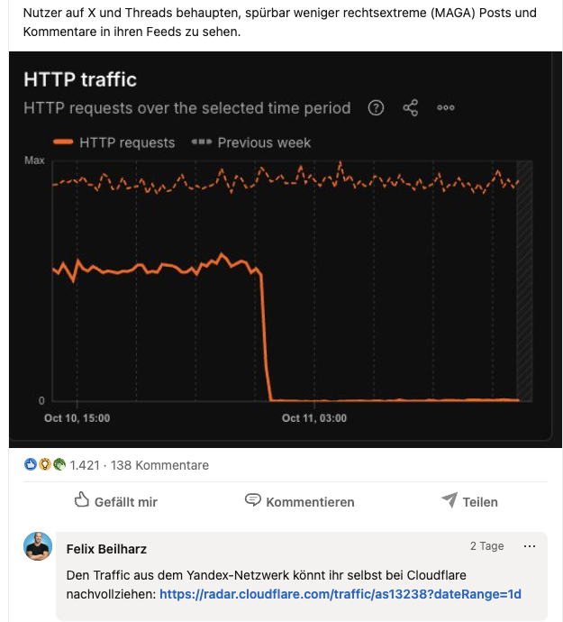 Auf Linkedin verbreitet der Autor Felix Beilharz diese Grafik mit Daten des Anbieters Cloudflare als Beleg für die Behauptung, dass auch die Aktivitäten von Desinformations-Bots zurückgegangen sei
