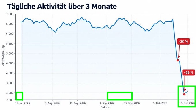 Die Grafik über die vermeintlichen Aktivitäten in Social Media weist verschiedene Unstimmigkeiten auf